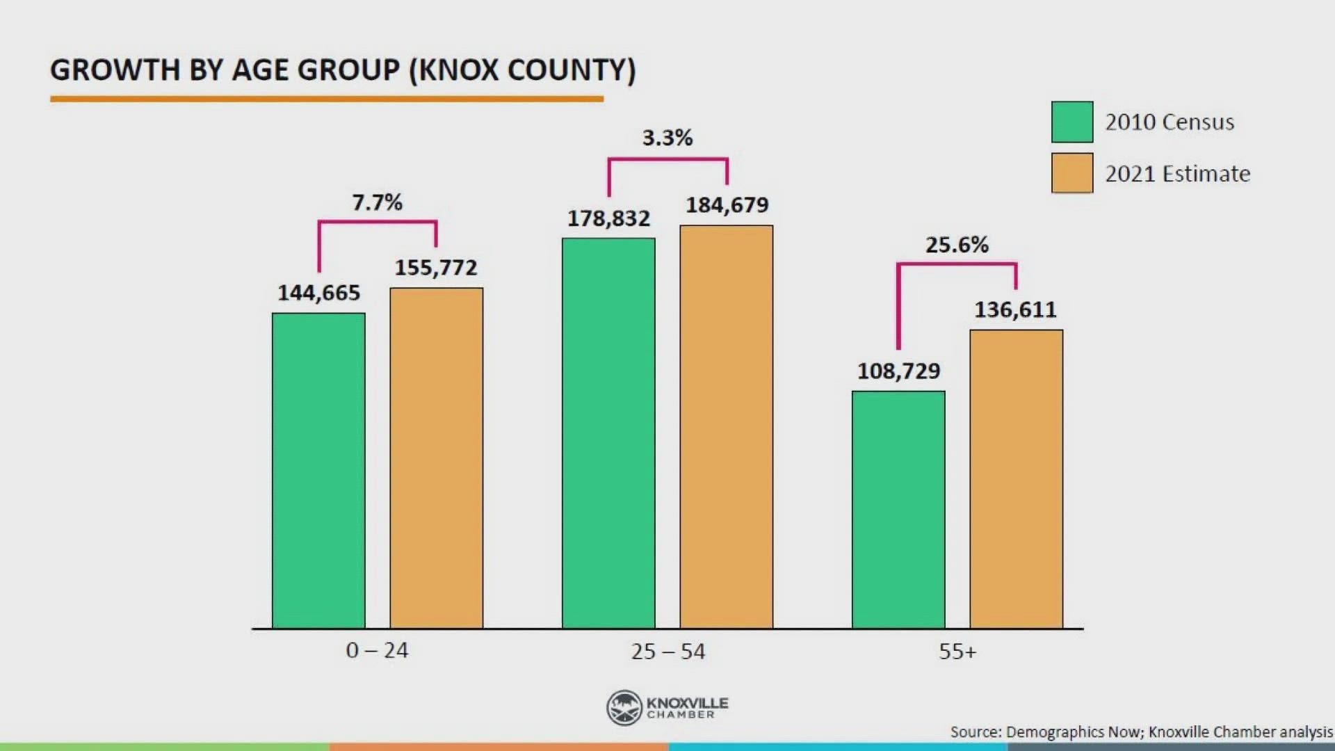 A report said the county's economy is not built for the future. The chamber cited growth in people 55 and up, lower-than-average pay and a lack of specialized jobs.