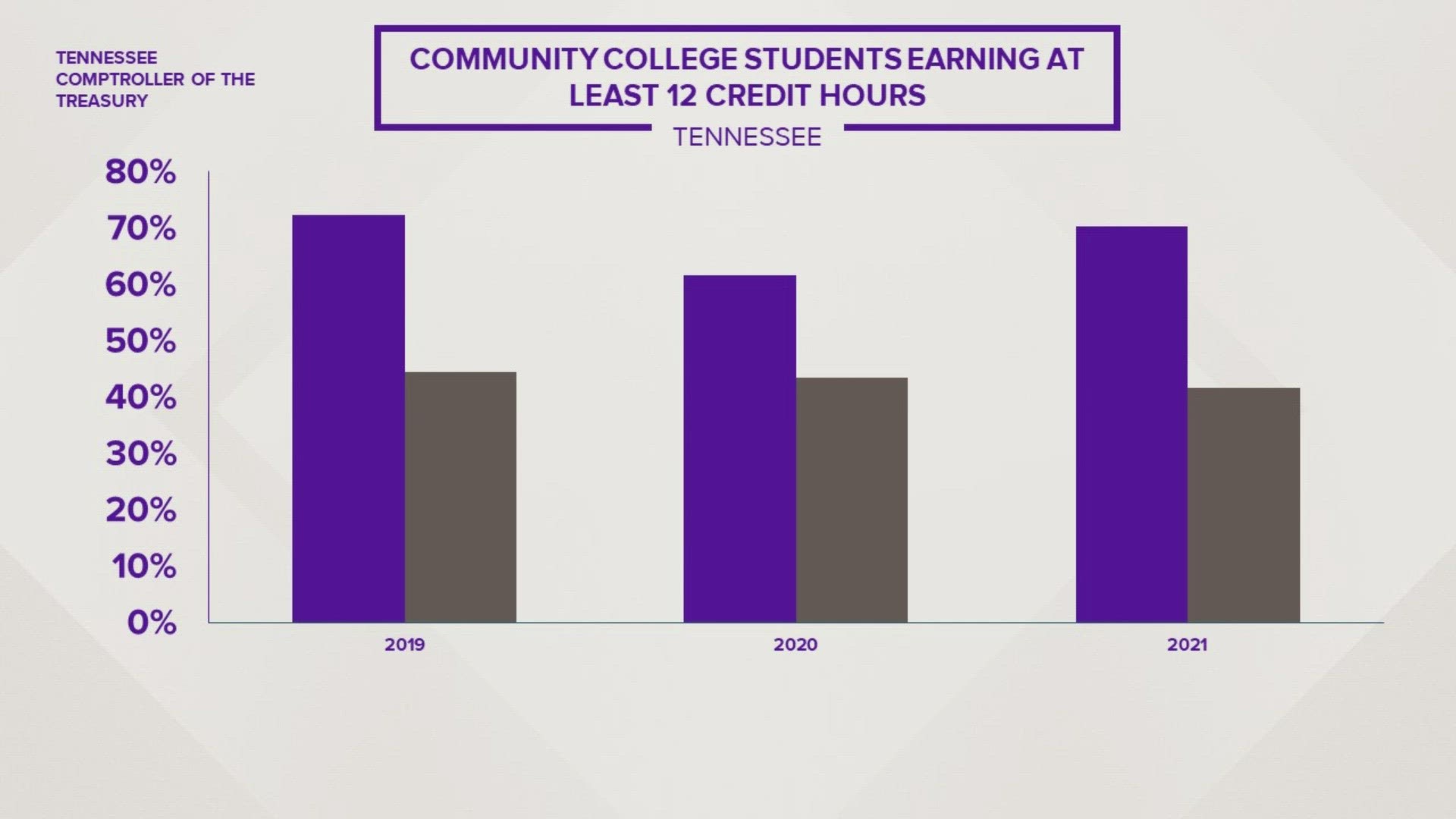 The Tennessee Promise is a last-dollar scholarship designed to help high school graduates get an associate degree, credential or diploma for free.