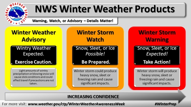 What Is A Winter Storm Warning And Winter Storm Watch? | Wbir.com