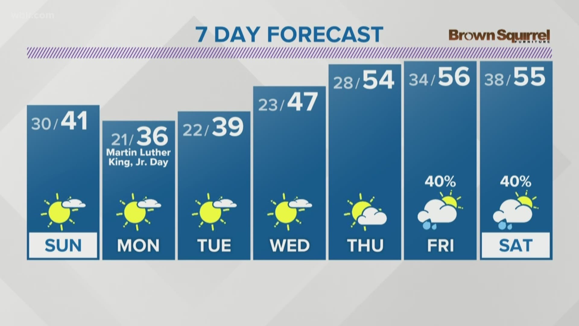 Cold air will move in overnight with highs only in the upper 30s and low 40s on Sunday.