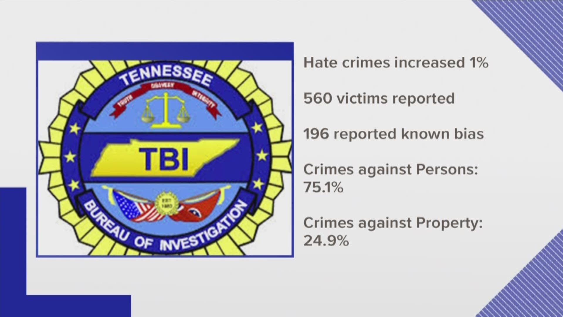 New data reveals the number of hate crimes reported in Tennessee in 2018.