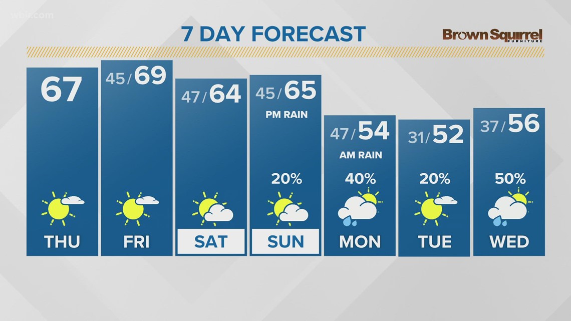 Unseasonable sunny and warm today with highs close to the 70s | wbir.com