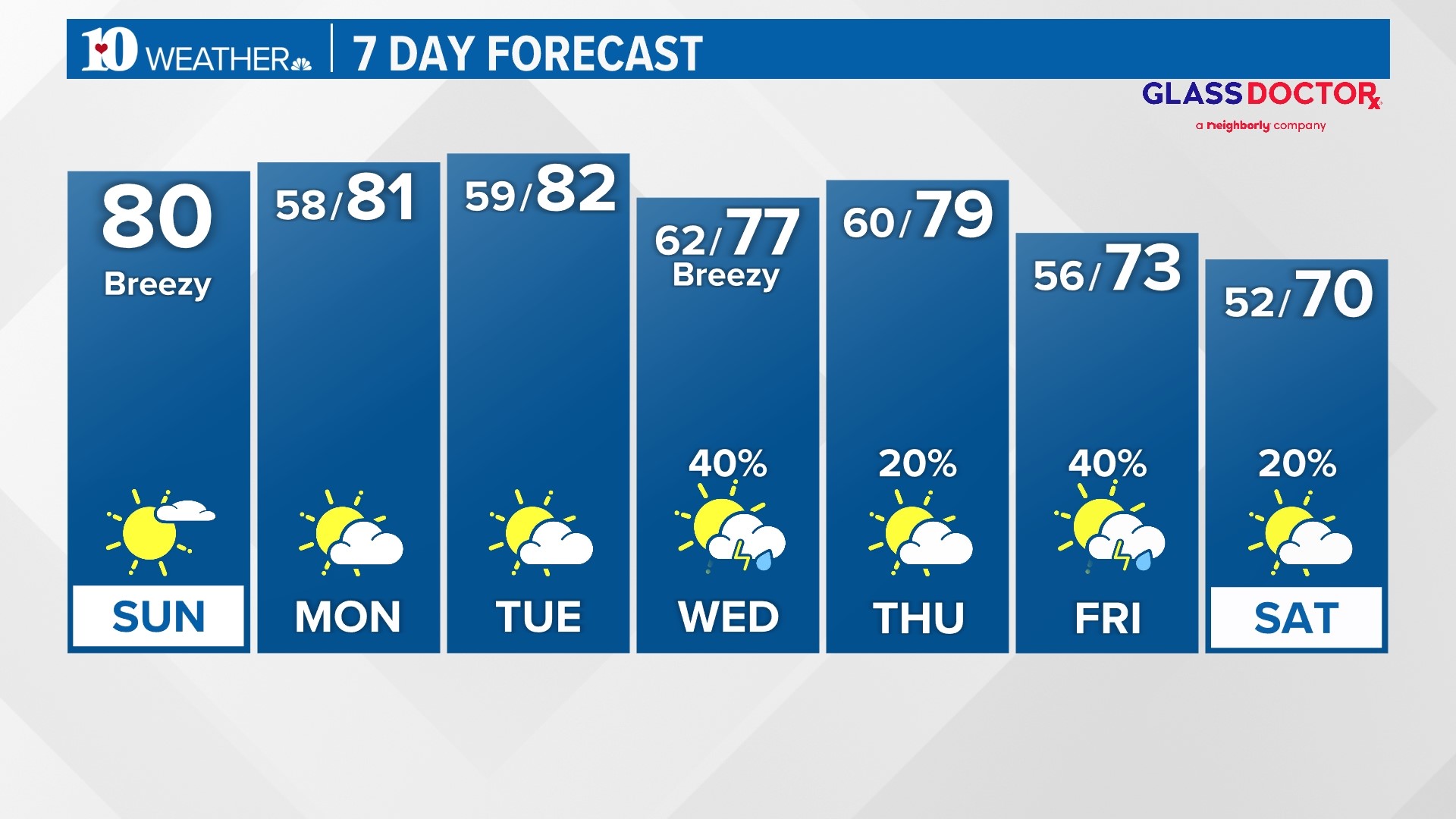 Another beautiful day today! Temps stay warm this week with rain chances returning Wednesday