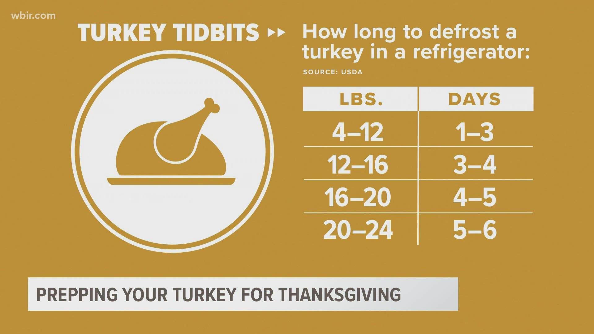 Butterball releases 2023 Thanksgiving Outlook Report