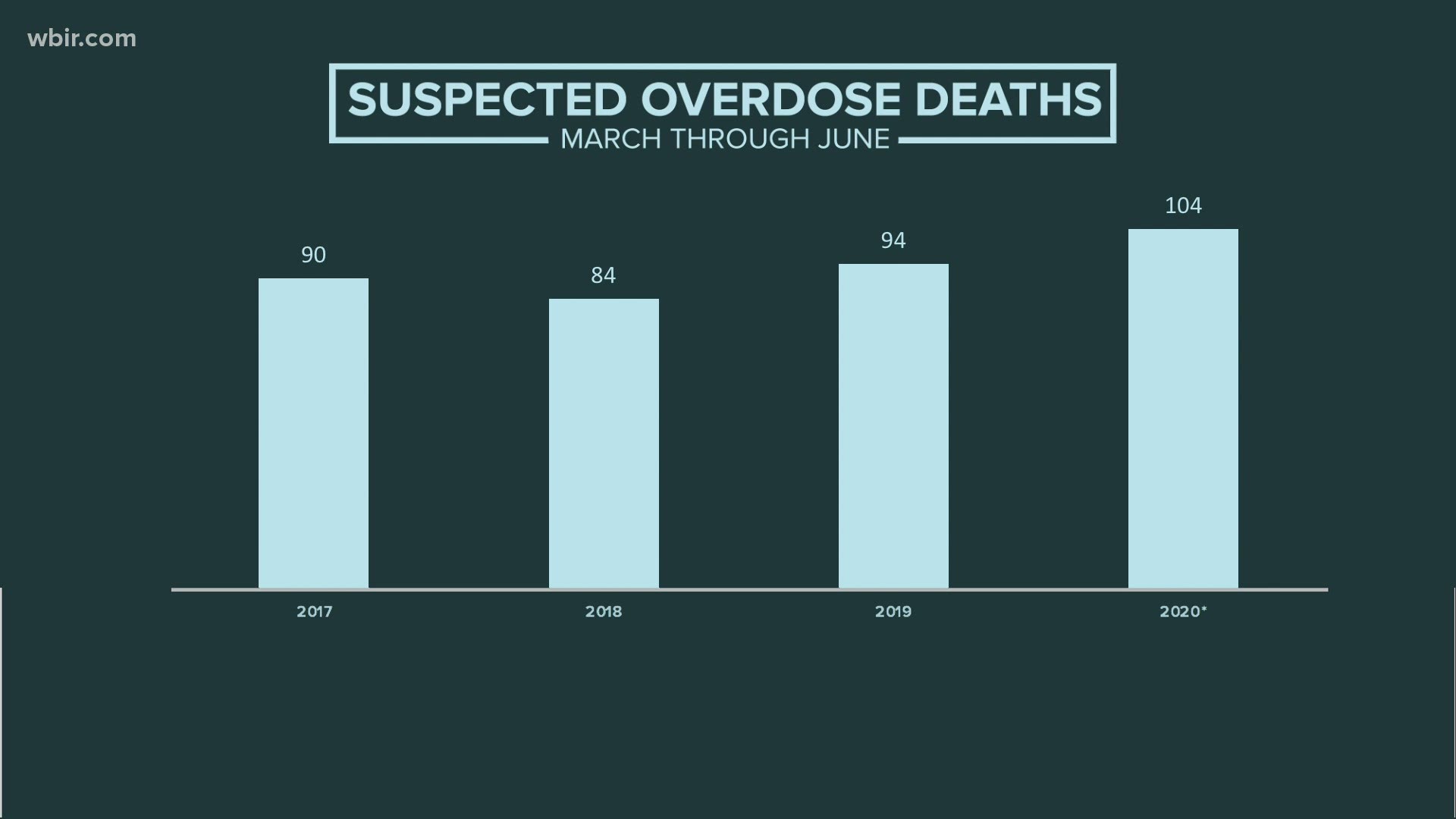 Since the beginning of March, the Knox County District Attorney General's Office has reported 104 suspected overdose deaths.