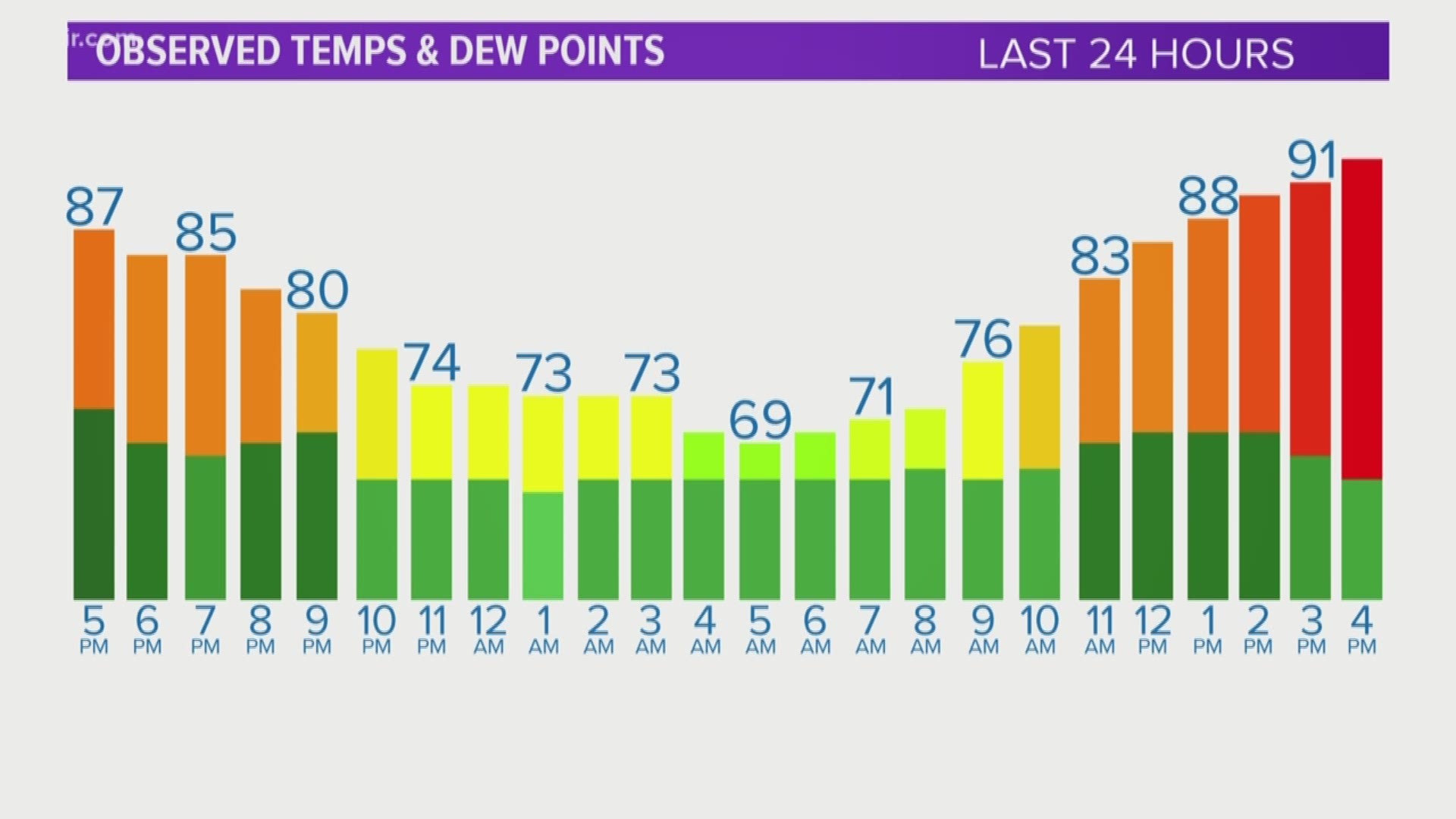 Cassie explains that humidity changes based on the difference between the actual air point temperature and the dew point temperature, so when temperatures lower at night, the relative humidity is higher. June 18, 2018.