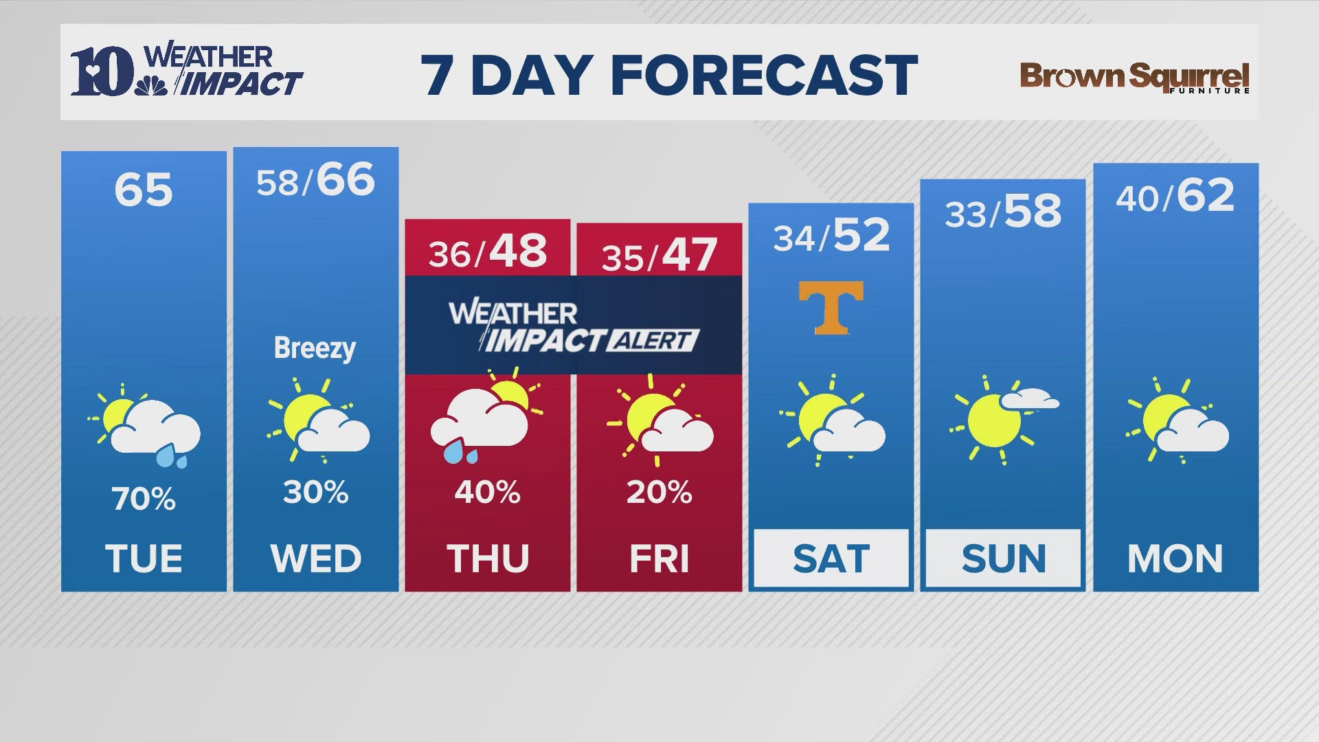 Here is your afternoon weather report on Tuesday, Nov. 19.