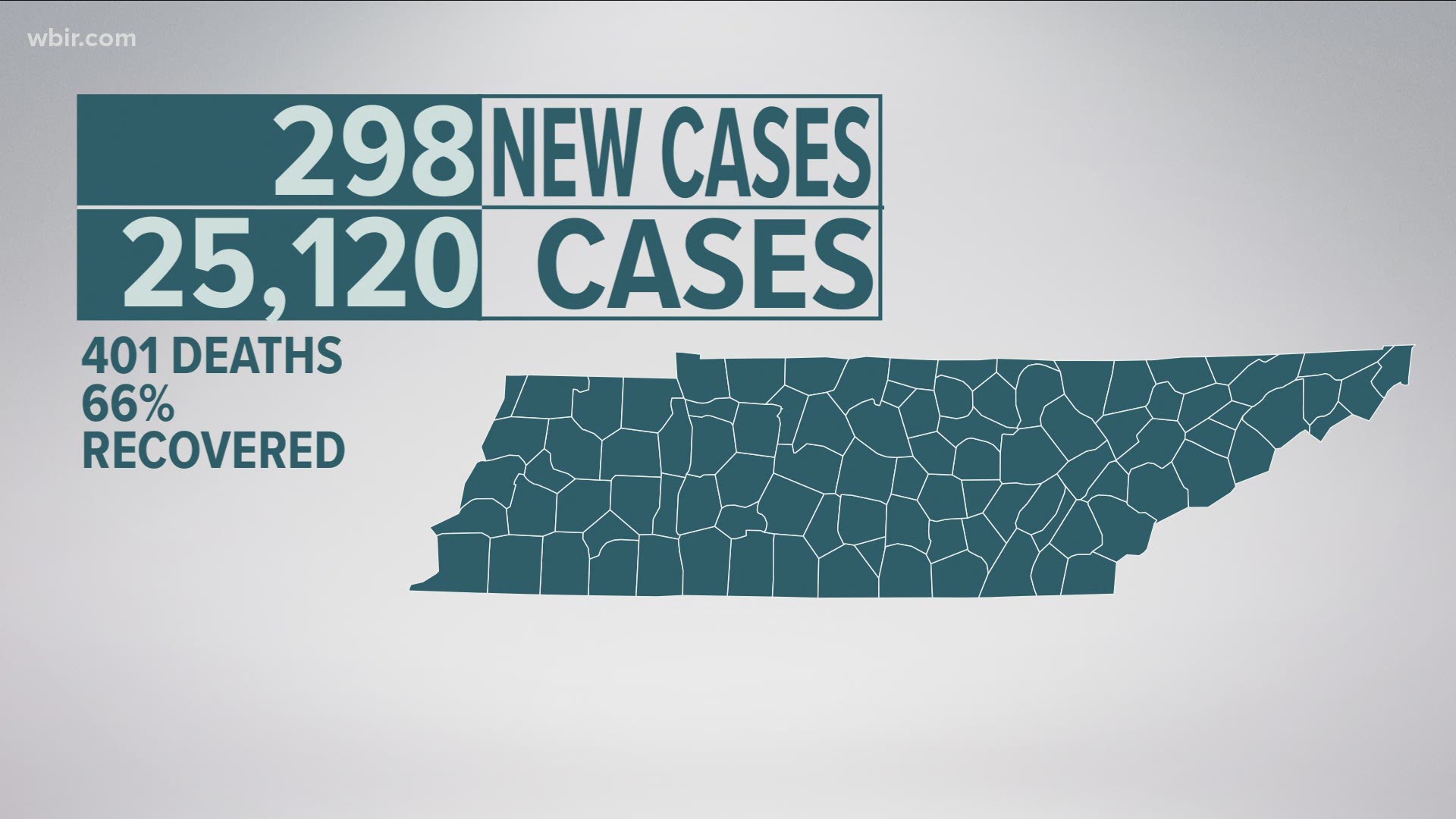 Across Tennessee, there are 298 new cases of COVID-19.