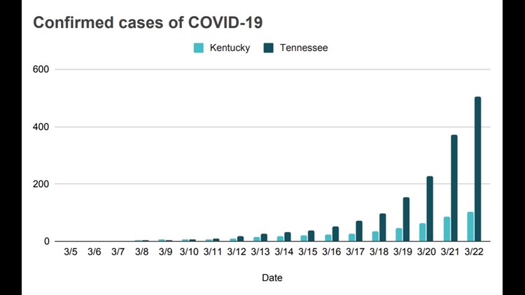 TN vs KY coronavirus cases