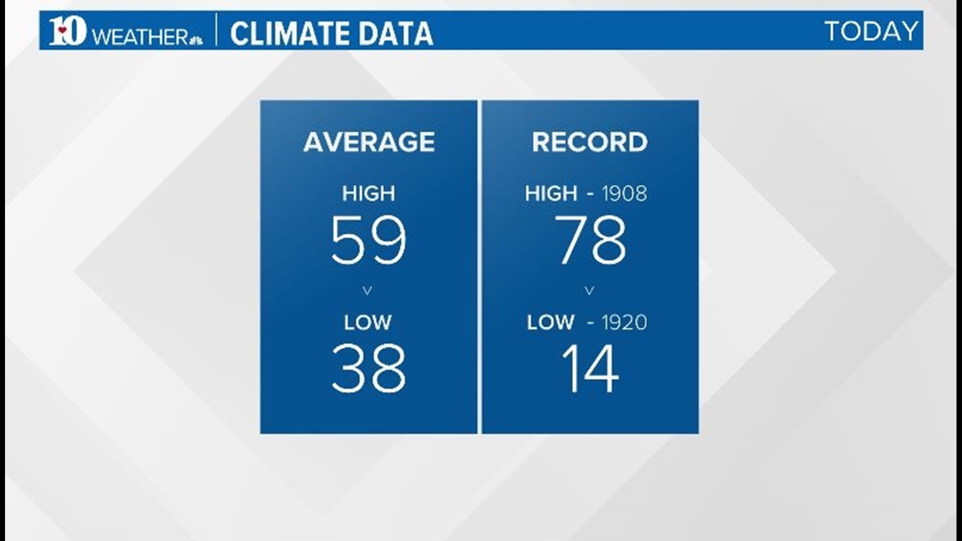 10 Day Forecast on WBIR in Knoxville