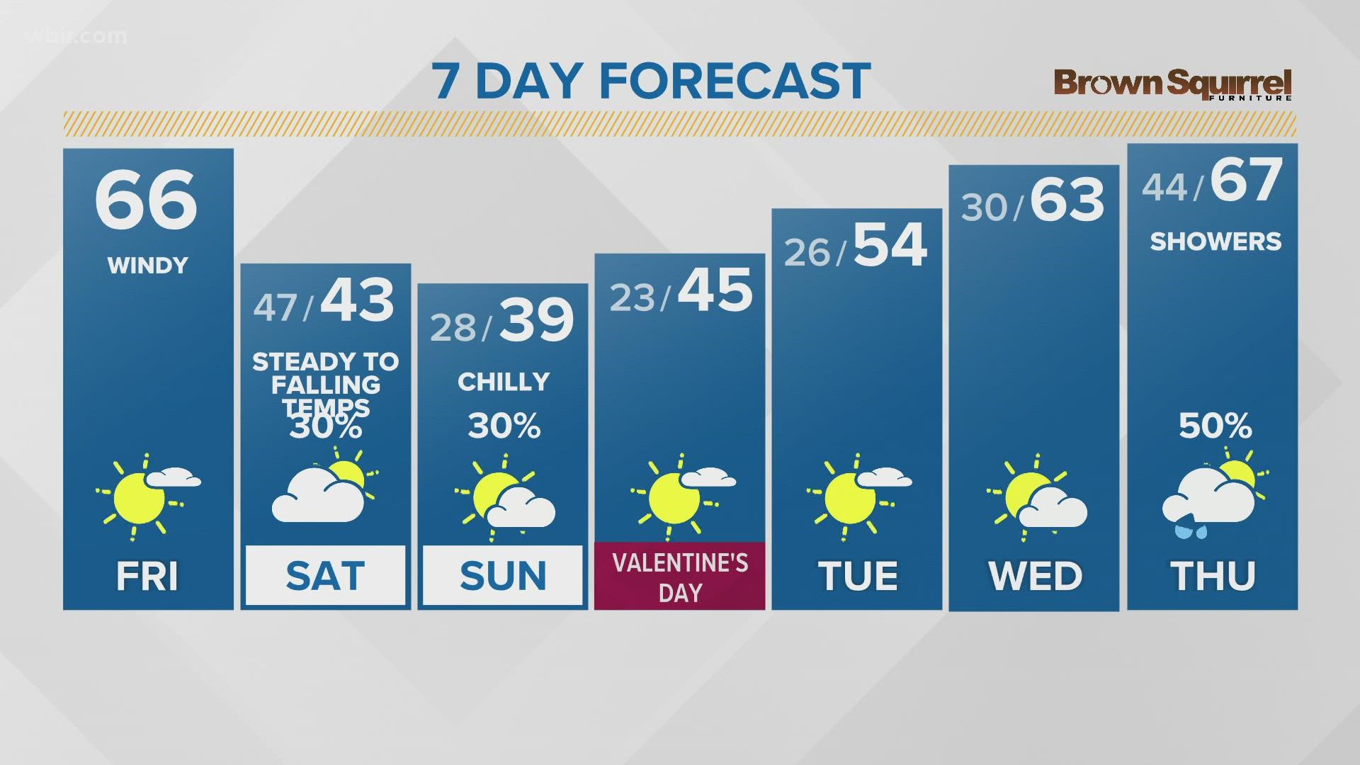 Mostly sunny, windy and warm with highs in the middle 60s. Lows in the middle 40s tonight.