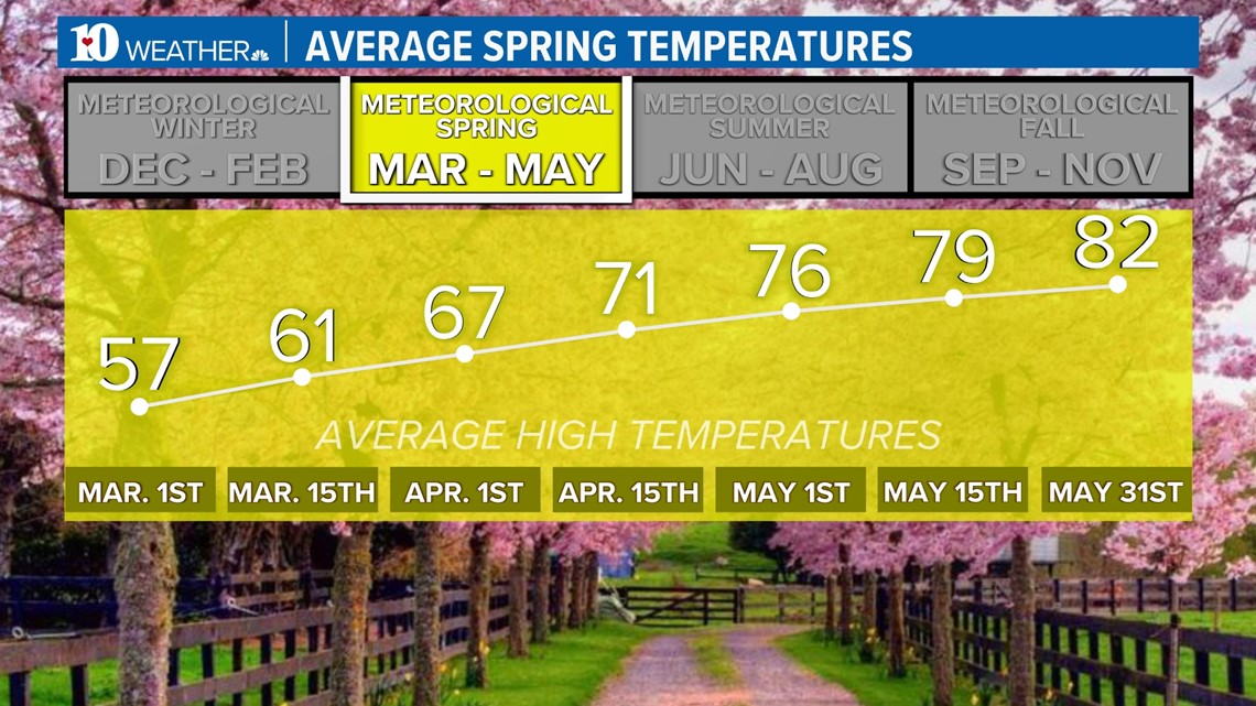Weather Wednesday: Meteorological Spring | wbir.com
