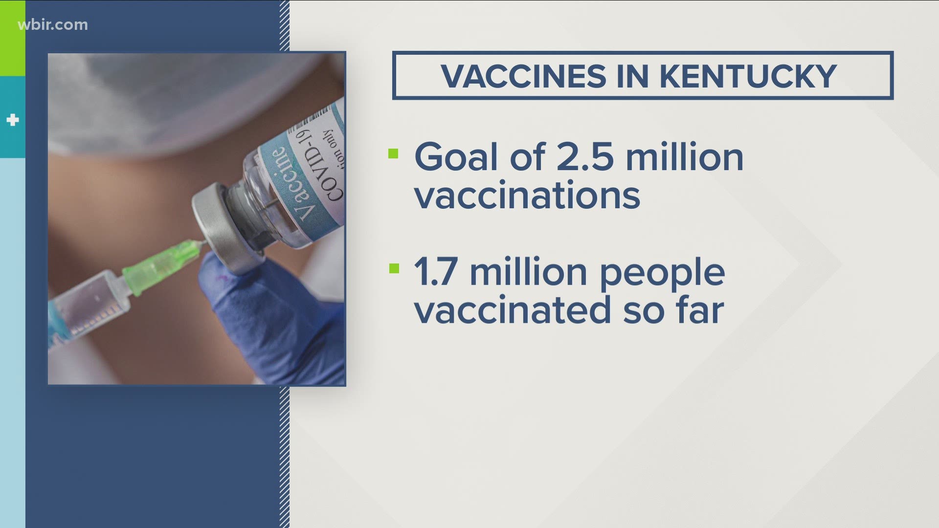 Kentucky Governor Andy Beshear said he is standing by his goal of 2-and-a-half million vaccinations statewide.