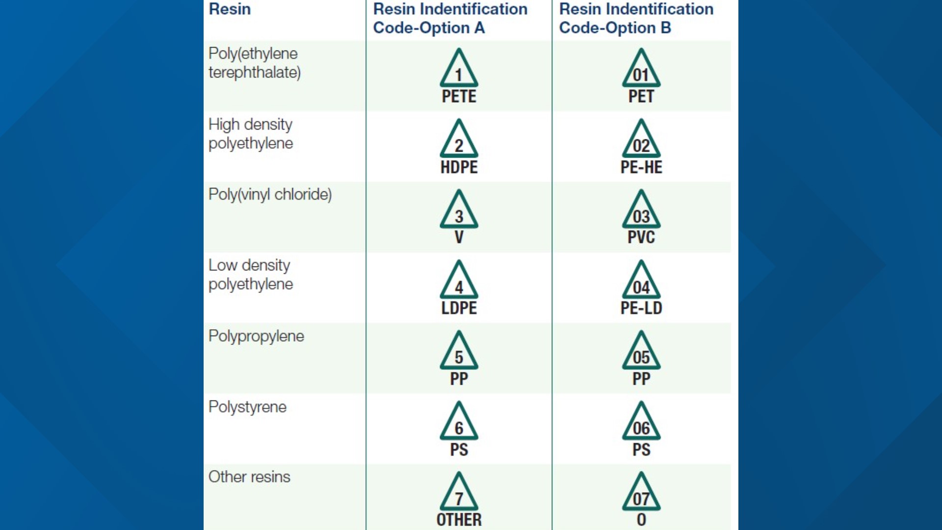What kind of plastics can I recycle in Knoxville?