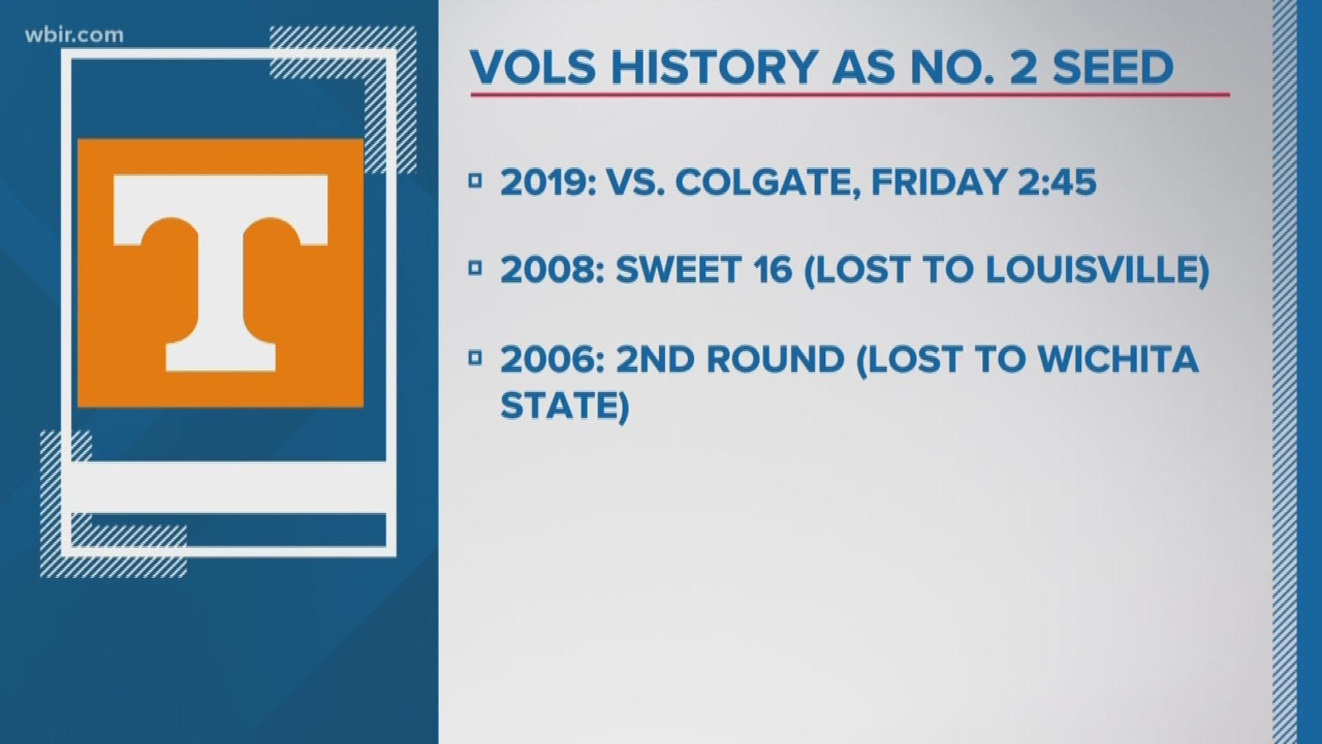 The Vols were the no. 5 team in the selection committee's overall rankings making them the top two-seed in the tournament.