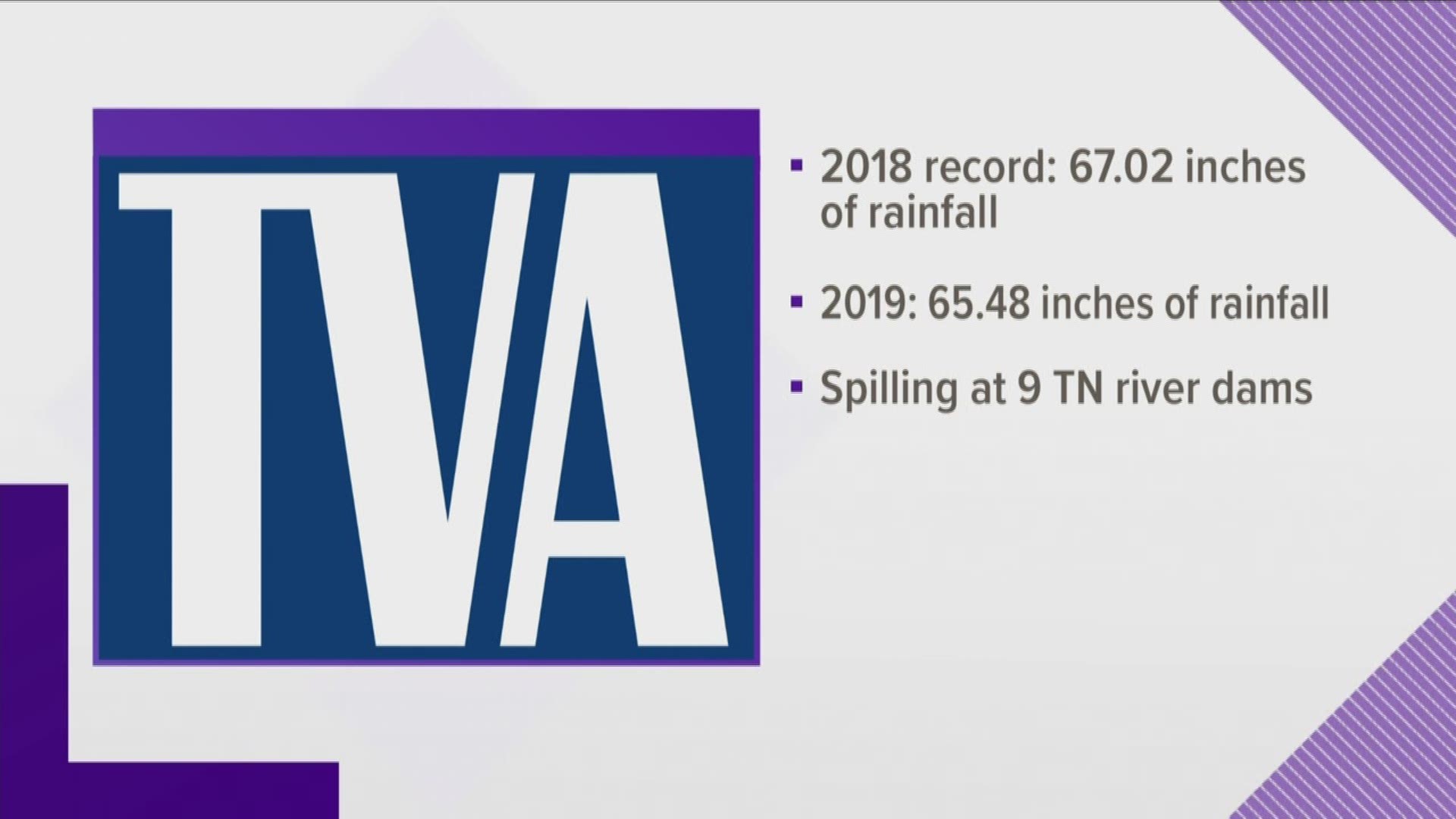 TVA tweeted we are just 1 and a half inches of rainfall from breaking last year's record.