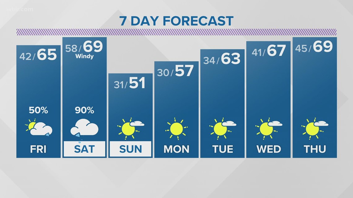 Breezy and mild with scattered showers likely on Friday | wbir.com