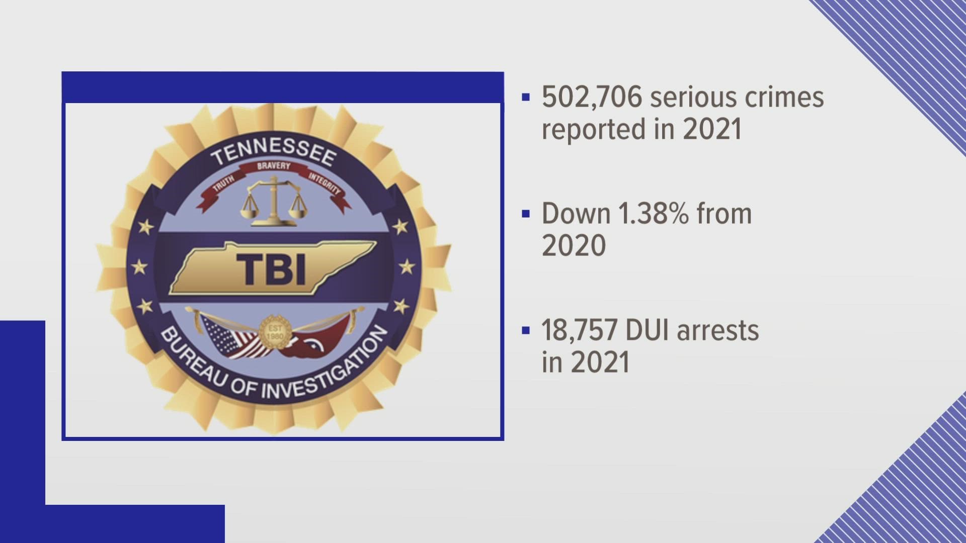 The TBI said a total of 502,706 serious crimes were reported in 2021, a slight decrease compared to 2020.