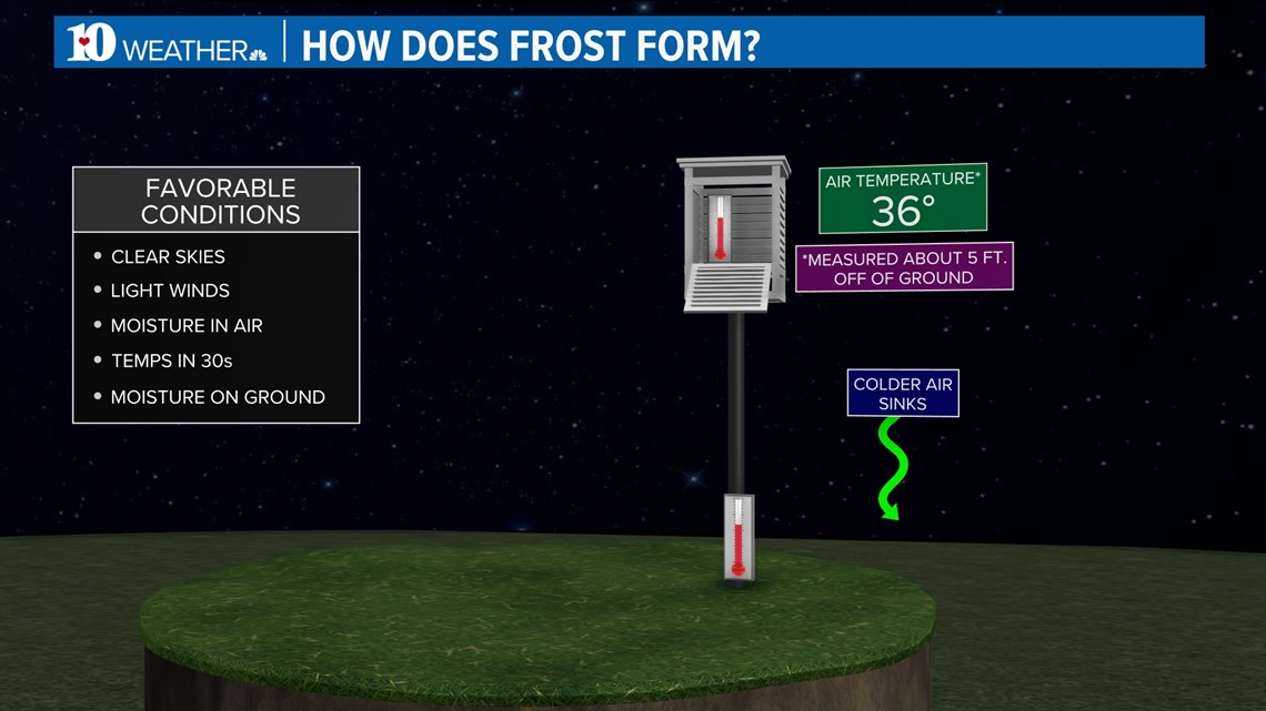 How does frost form?