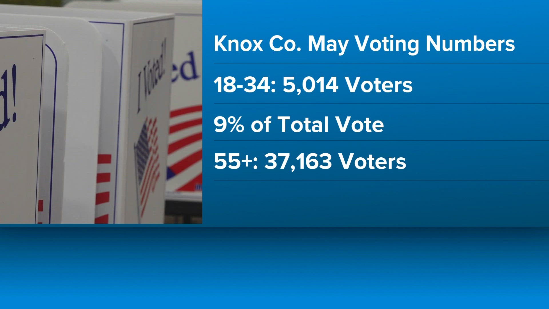 Knox County primary election saw only 21.5% voter turnout, with most ...