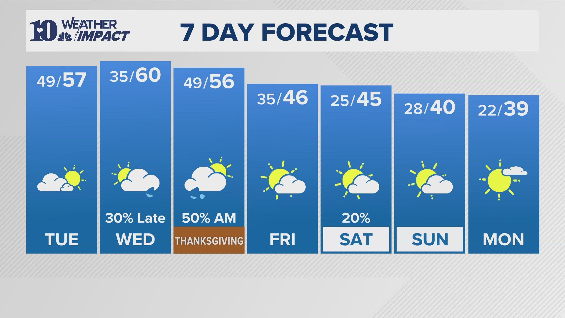 Two cold fronts will be bringing rain into East Tennessee this week, but by week's end, it is expected to turn much colder and last through the weekend.