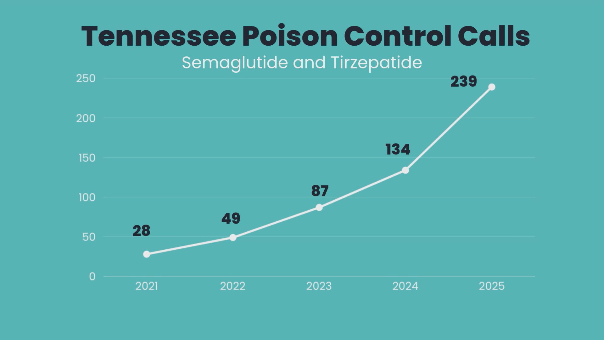 Tennessee Poison Center seeing increase in calls related to weight loss medications