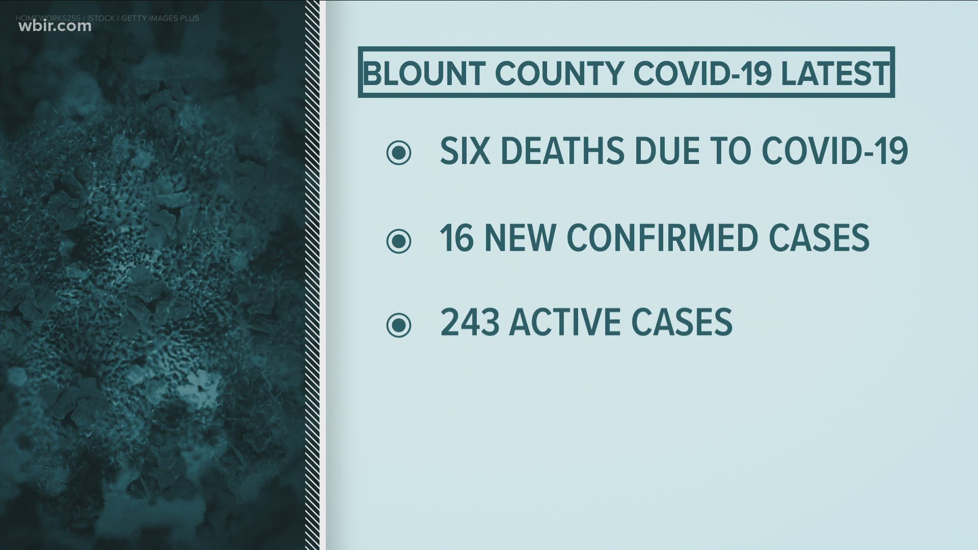 It's the largest single-day increase in the county since the state started reporting COVID-19 statistics.