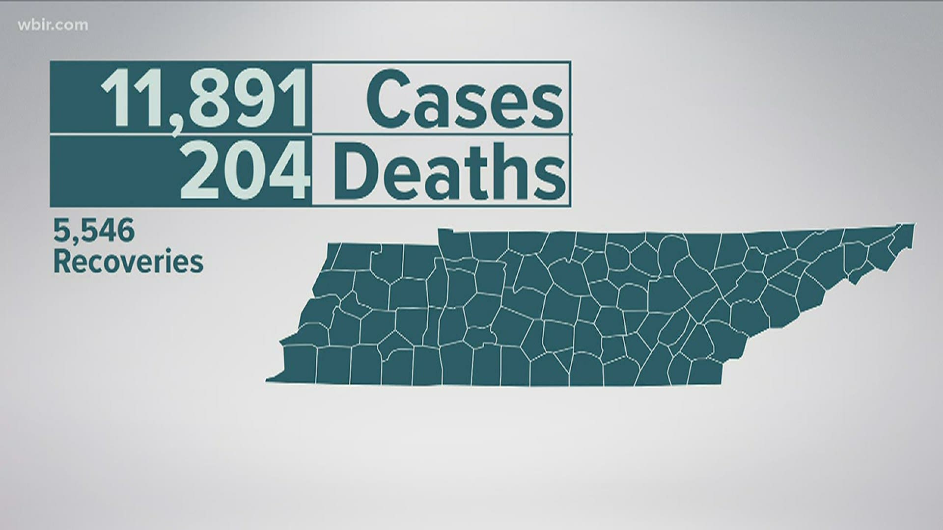 Tennessee health officials reported over 1,000 new cases of COVID-19.