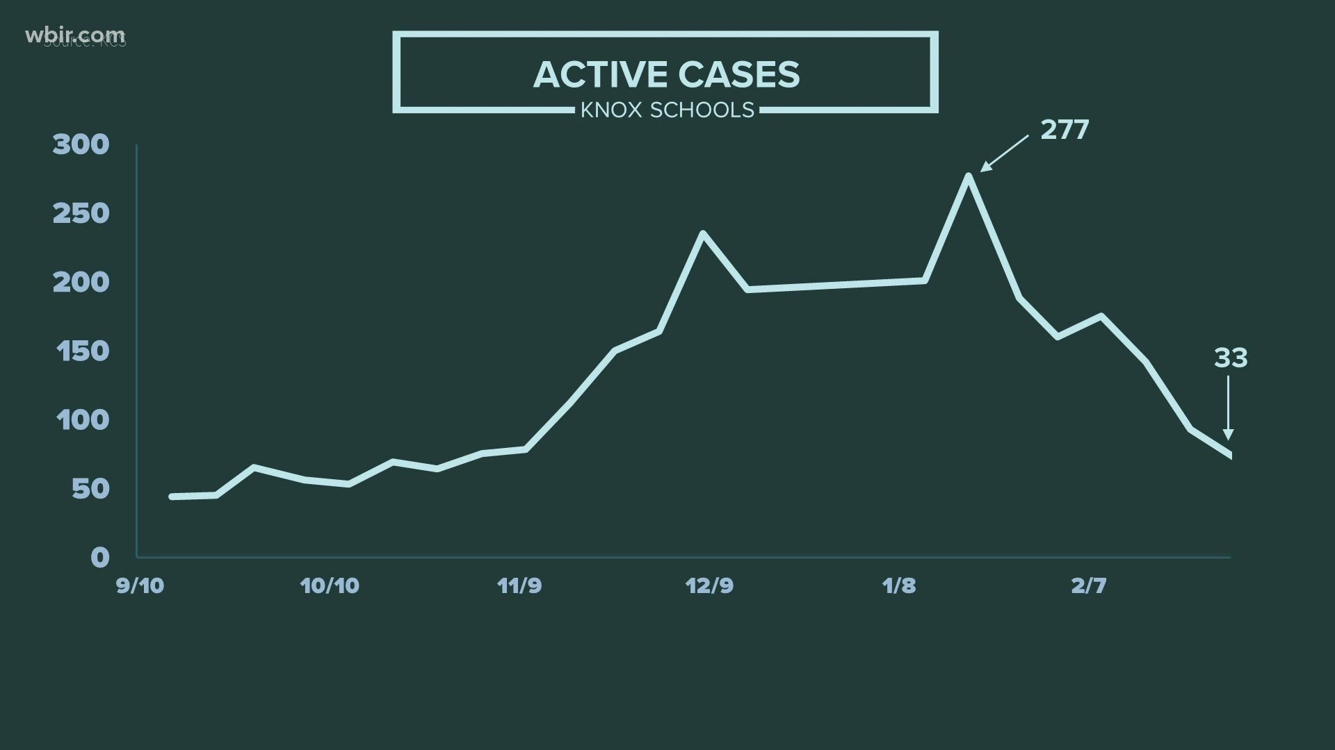 Active cases in Knox County Schools peaked around mid-January, at around 200 in a district with almost 70,000 staff and students.