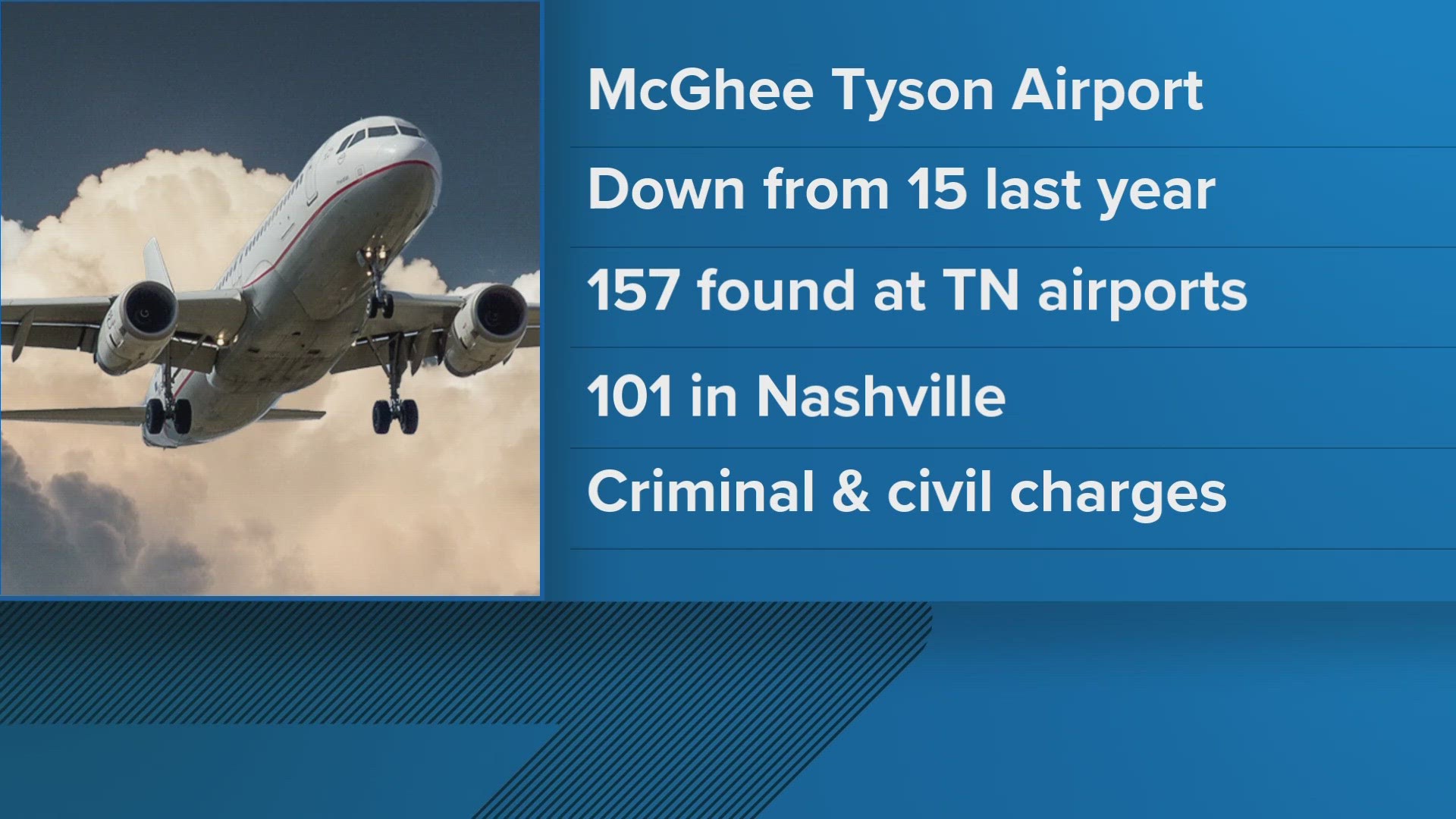 Tennessee airports discovered a total of 157 firearms in the first half of 2023, according to the Travel Security Administration.