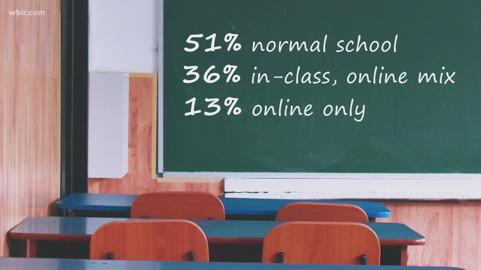 30,000 people took the Knox County Schools reopening survey online. About 51% want to return to in-person classes.