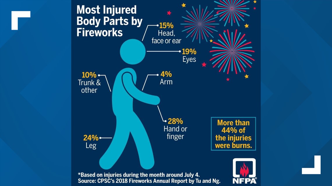 KFD urges safety over the Fourth of July, warning people about firework