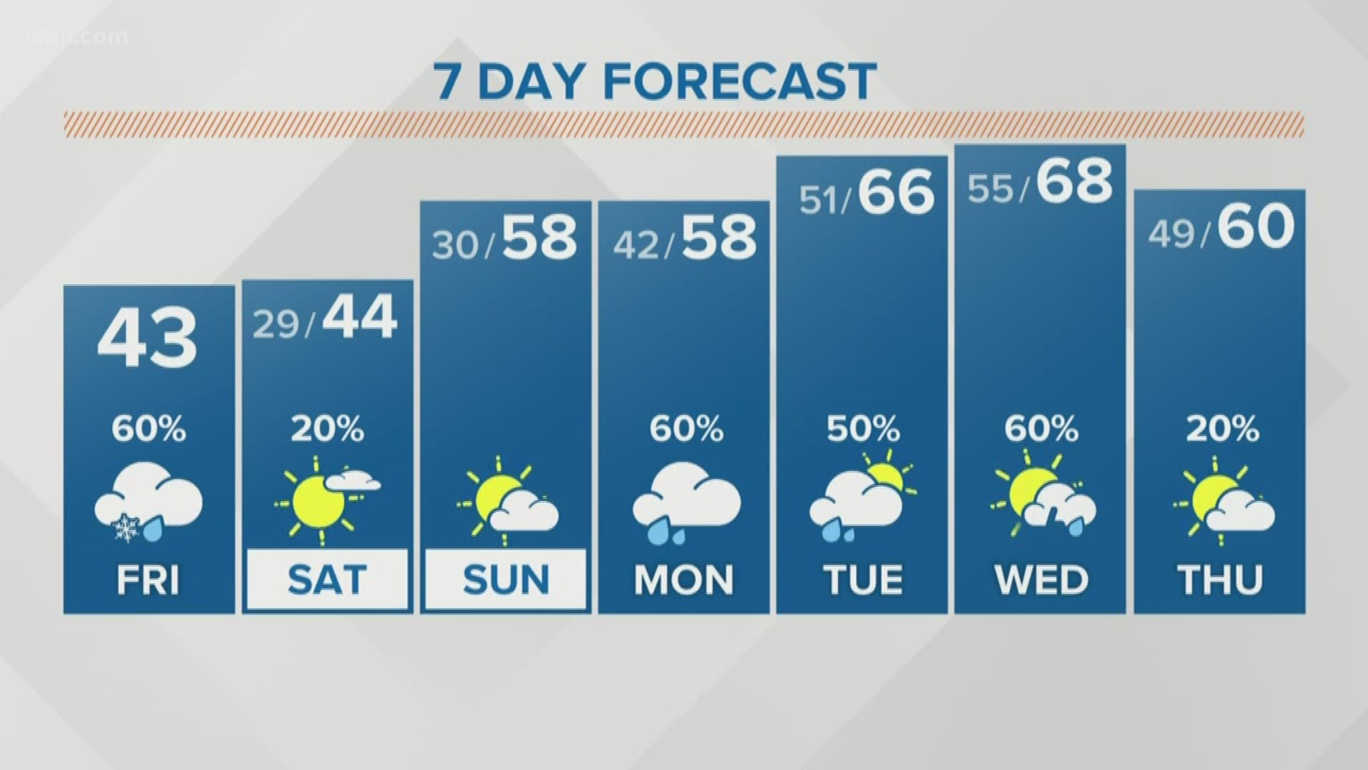 We'll have a chance of wintry weather Friday and Saturday, then spring-like conditions return next week.