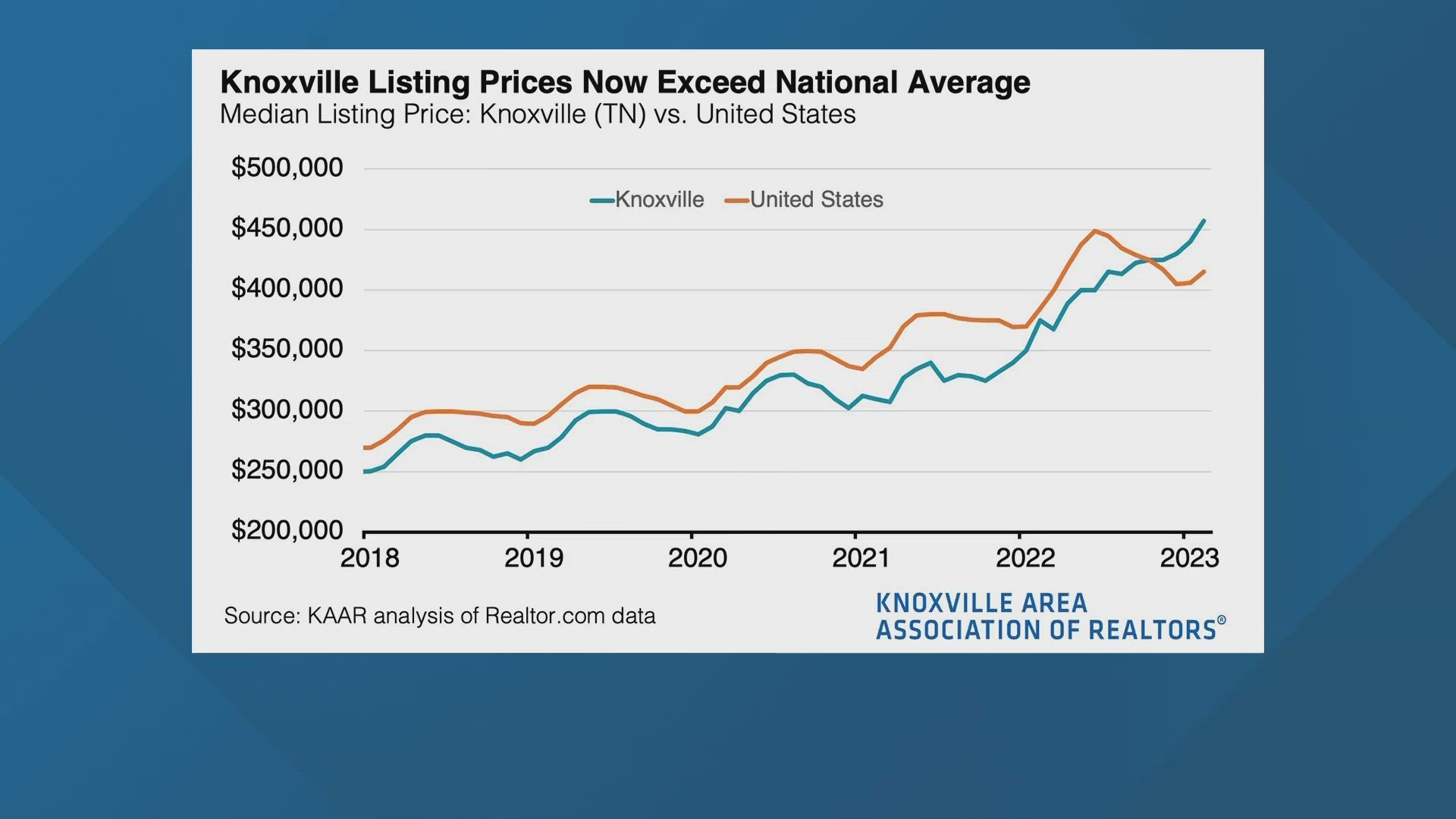 Towards the end of 2022, the national median price of homes dropped while the median price of a home in Knoxville grew.