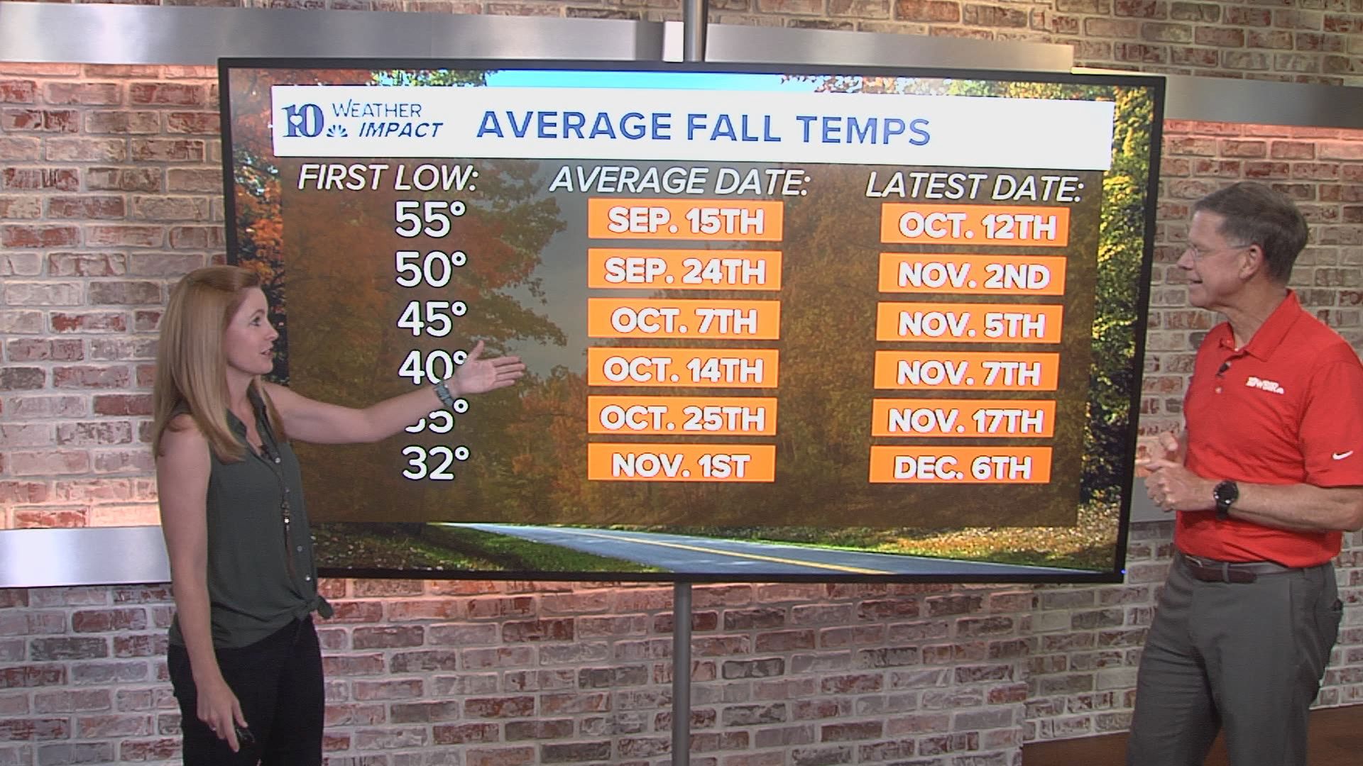 It's almost that time to say goodbye to summer and hello to fall. Todd and Cassie go over what we can expect in a meteorological fall.