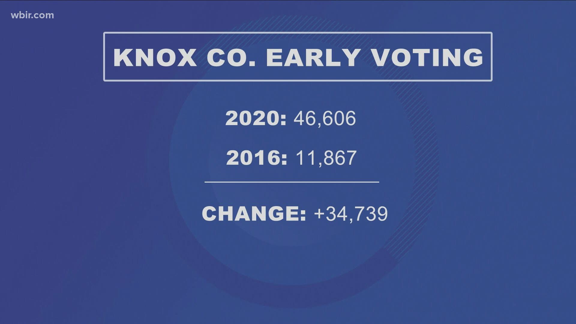 Less than a week away from Election Day, nearly 34,00 more people voted early in Knox County compared to the August 2016 election.