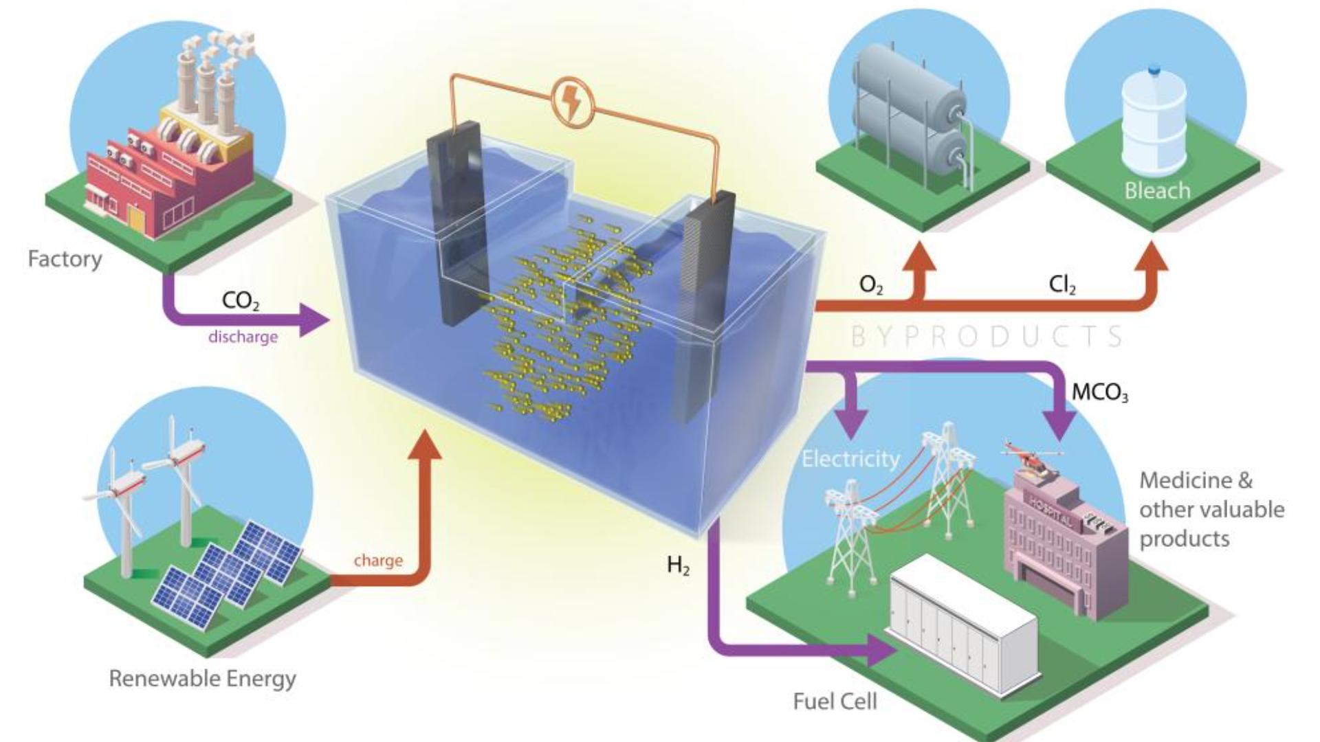 ORNL working with new kind of battery meant to combat climate change ...