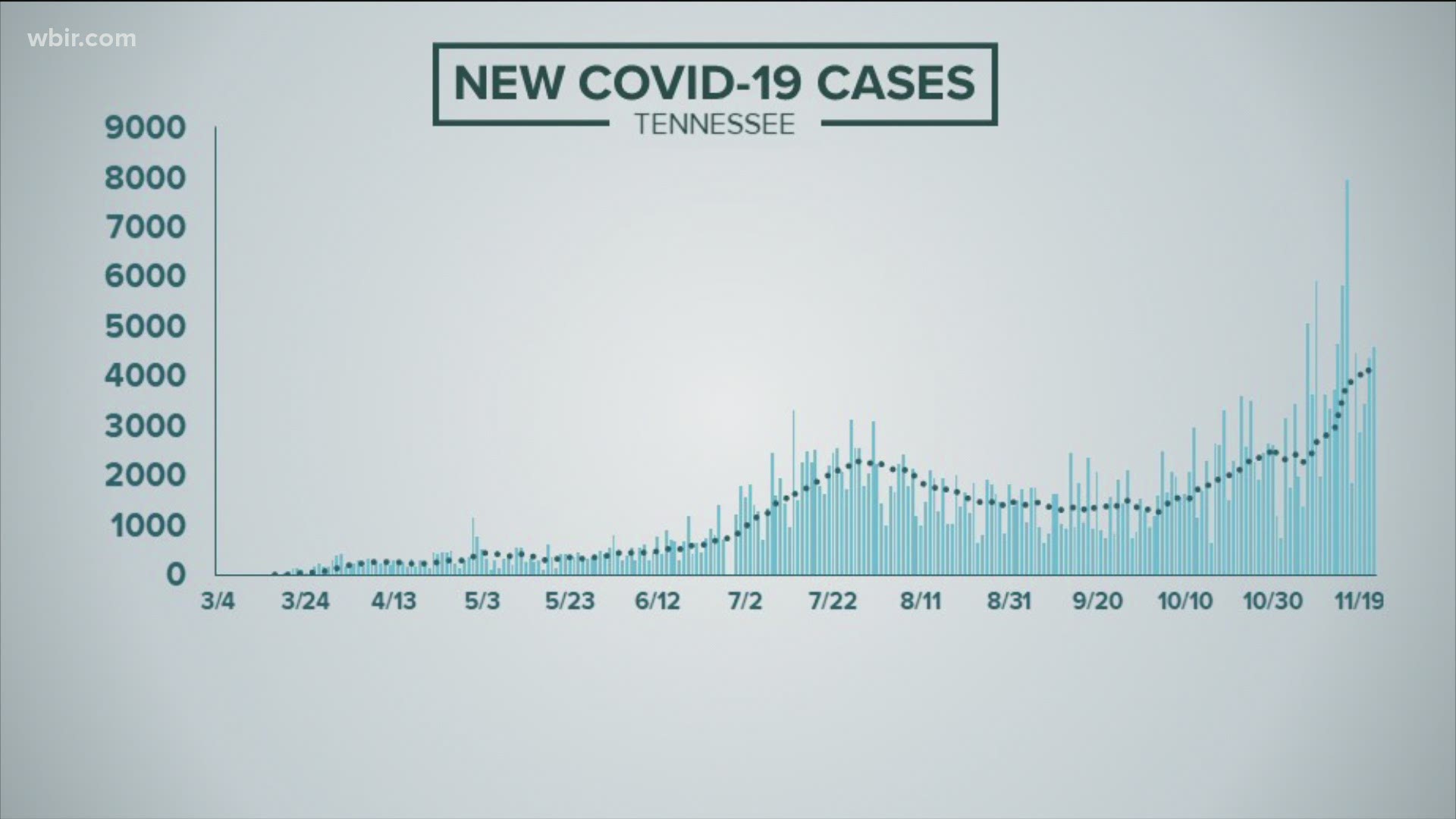 COVID-19 in TN: Tennessee reporting 4,340 new cases of COVID-19, 7 new deaths