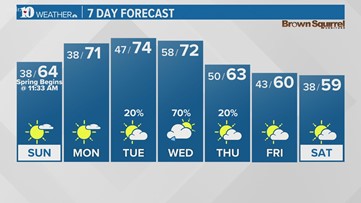 A cooler day ahead for the last day of winter!