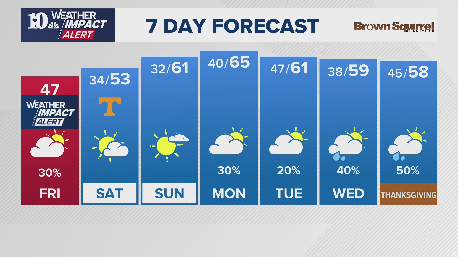 The morning weather report for East Tennessee on Friday, Nov. 22.