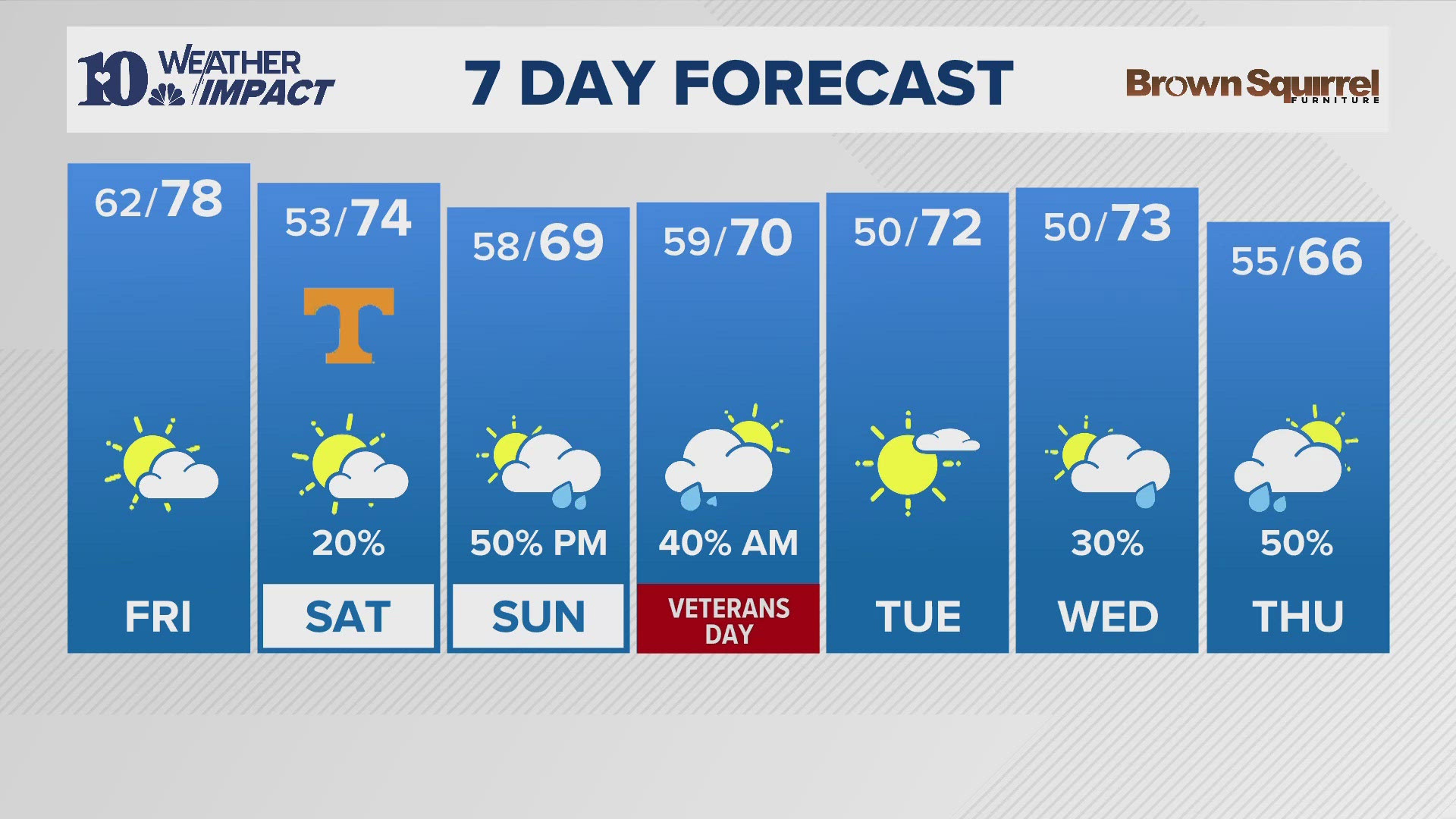 Partly cloudy with highs in the middle to upper 70s. Lows in the middle 50s Friday night.