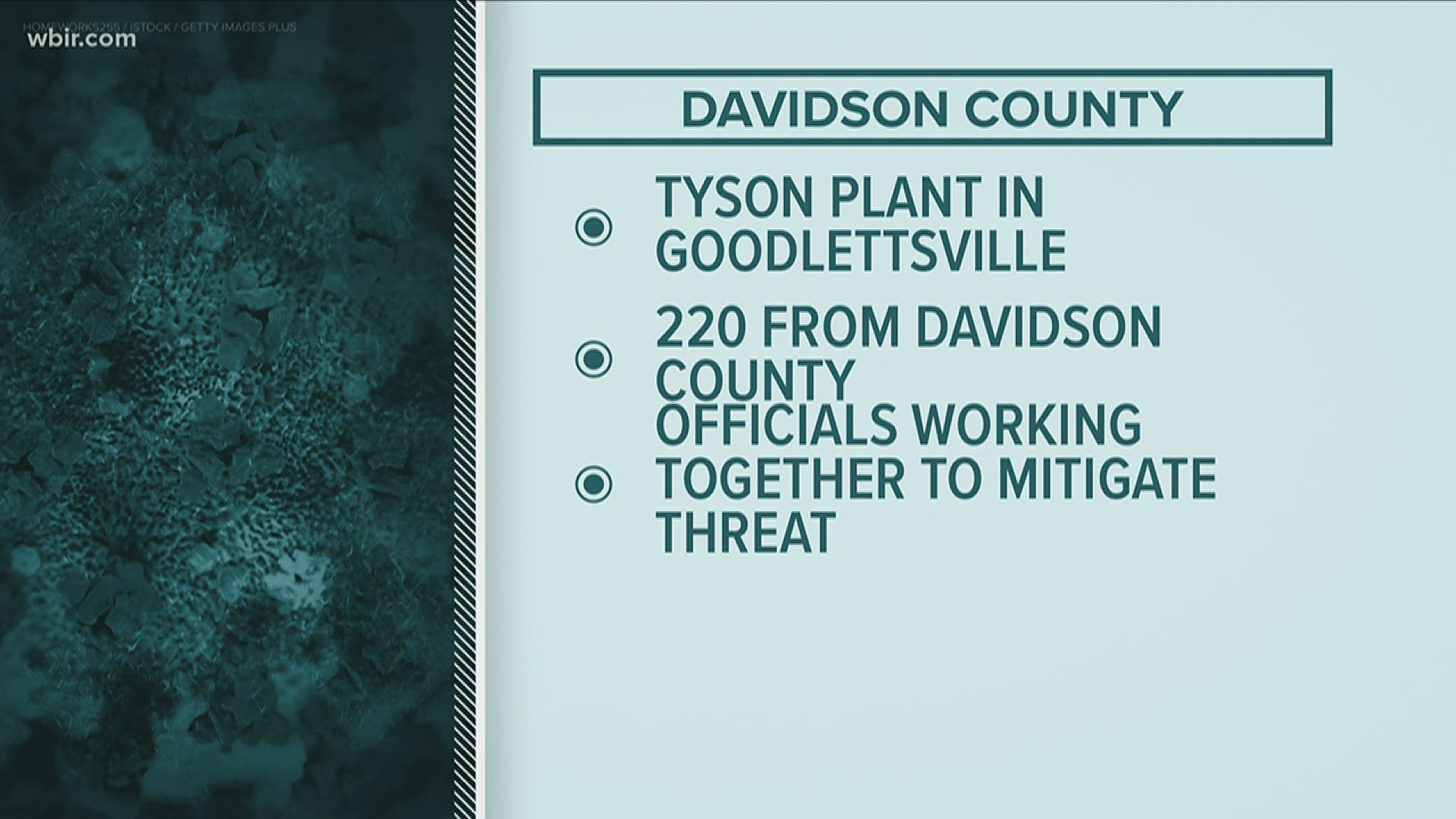 Health officials confirmed almost 300 cases of COVID-19 at the Tyson Plant in Goodlettsville.