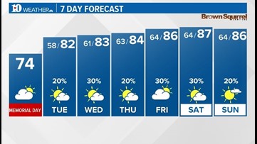 Cloudy and comfortable today