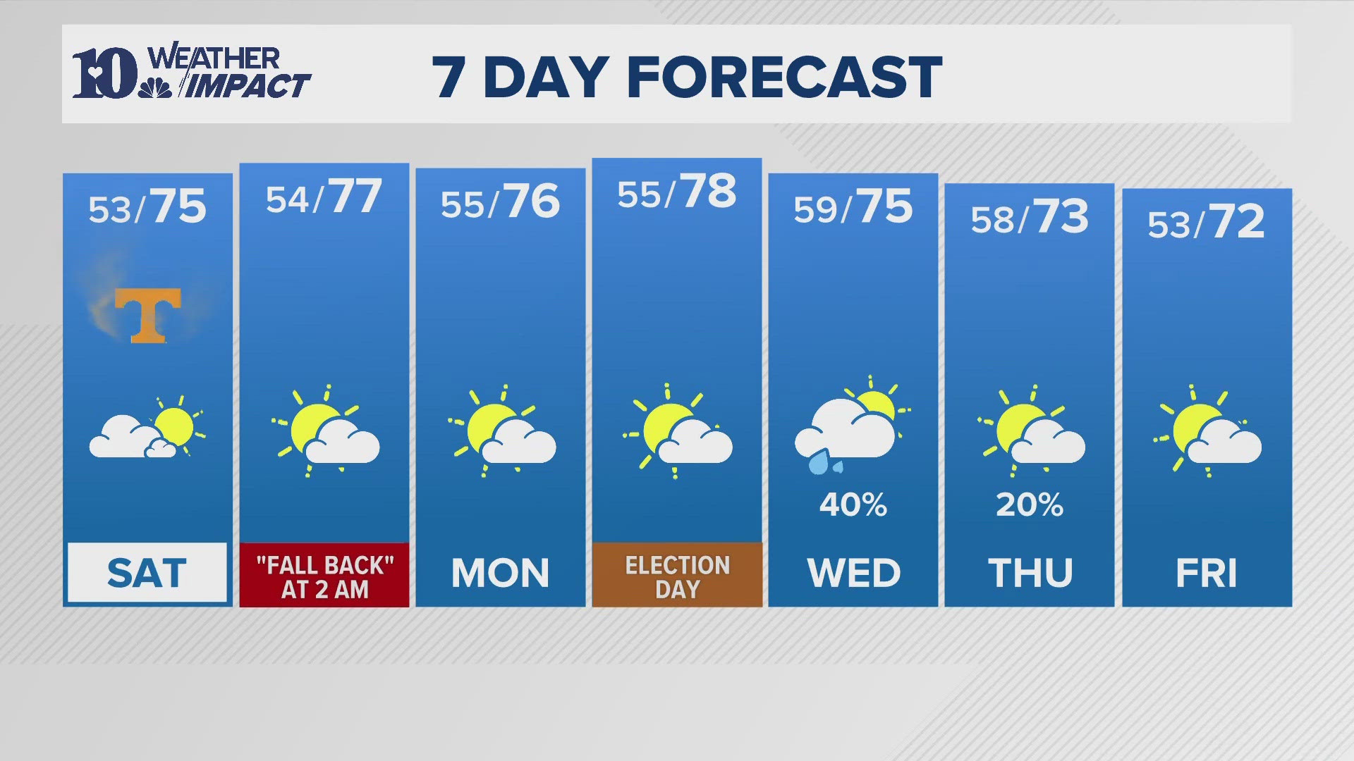 A warmer and drier weekend is ahead with highs back into the middle to upper 70s. Don't forget to set those clocks BACK 1 HOUR before going to bed Saturday night!