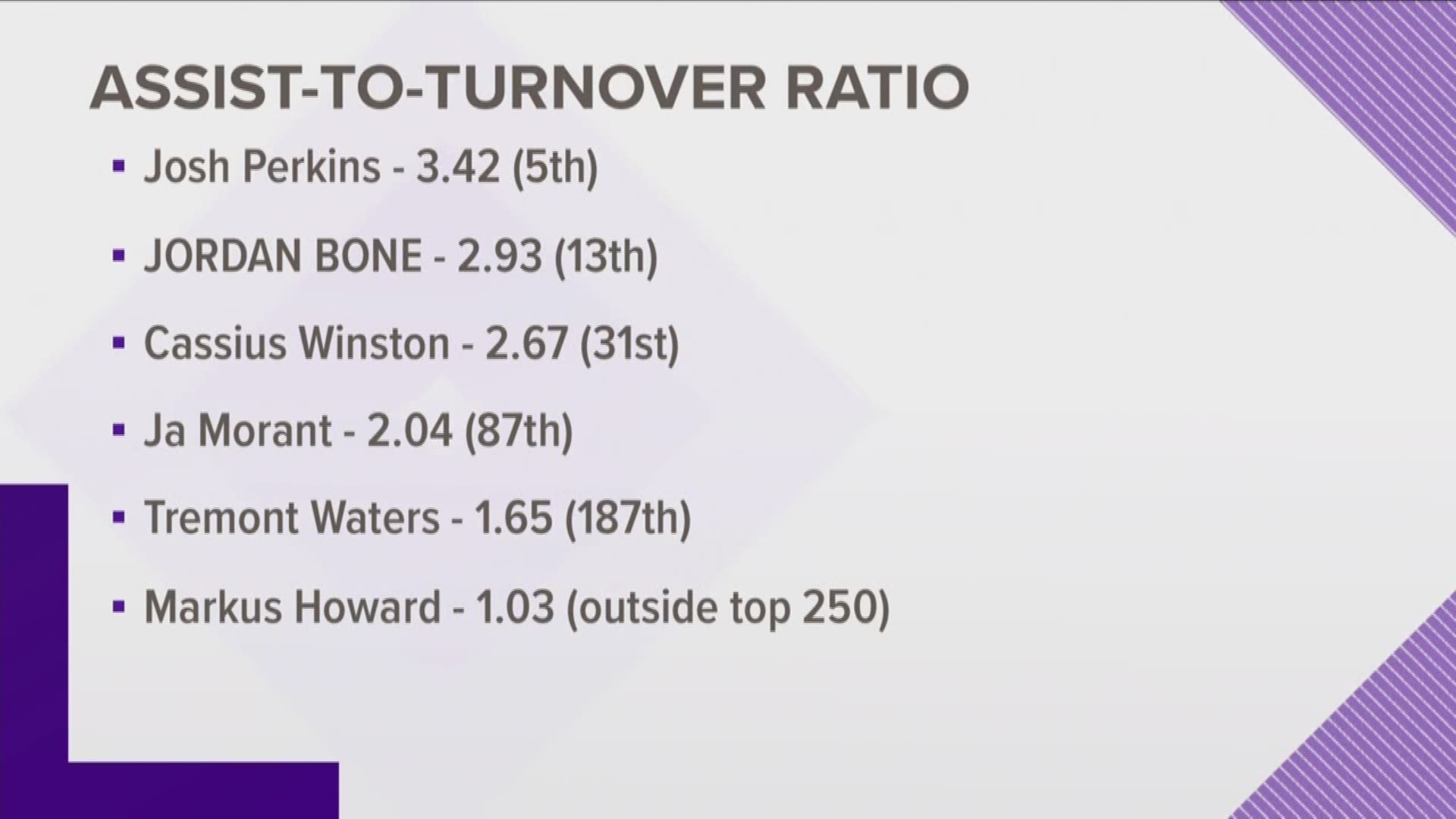 Tennessee point guard Jordan Bone was left off the list of five finalists for the Bob Cousy Award.