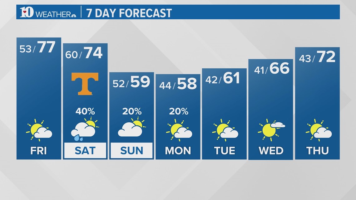 Partly cloudy with chances of rain this weekend | wbir.com