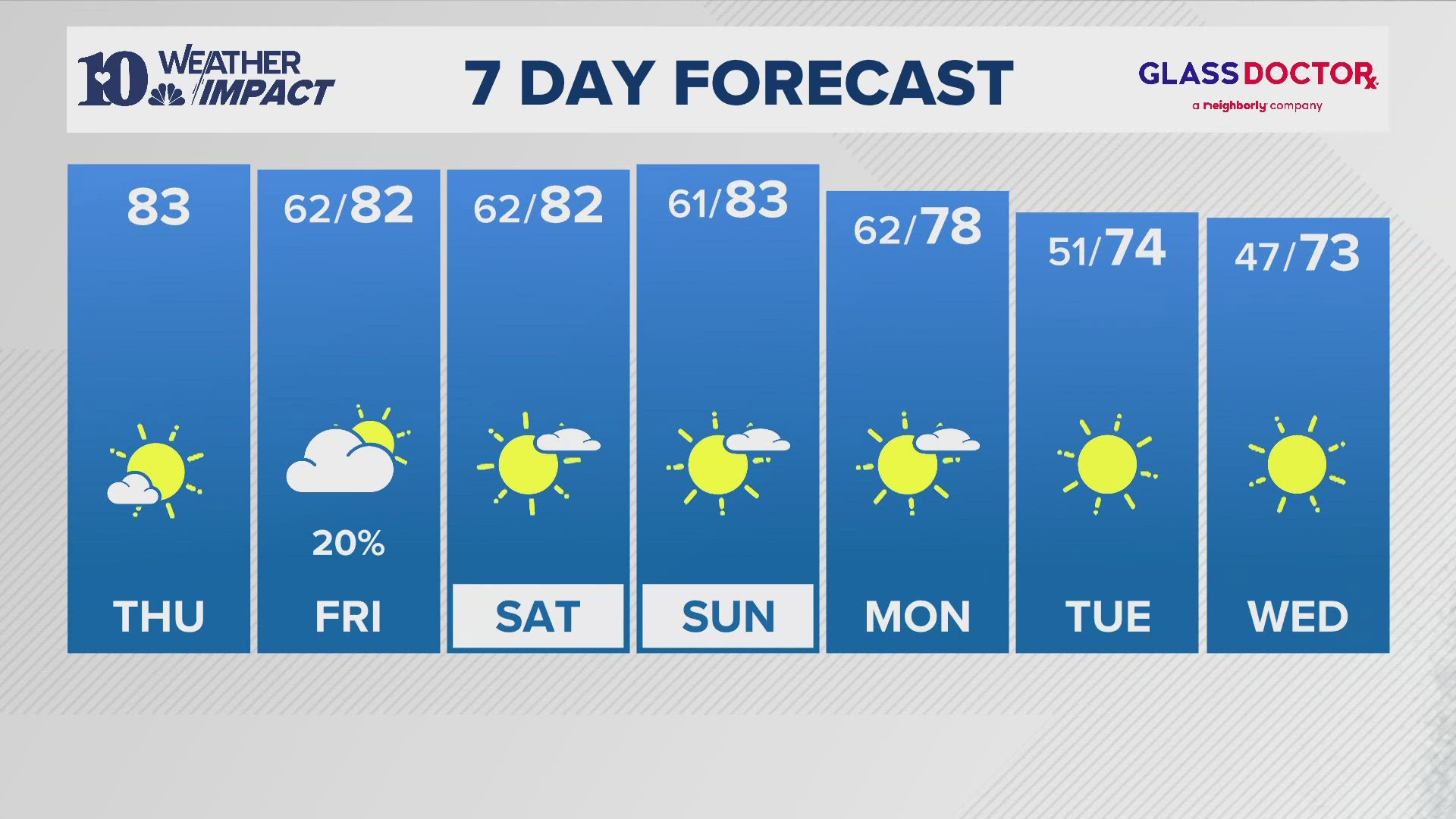 Here is your afternoon weather report on Thursday, Oct. 3.