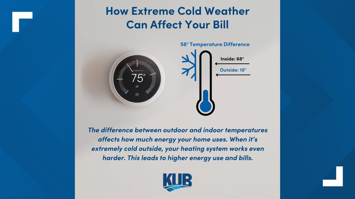 Customers shocked by high electric bills, utility companies blame cold weather