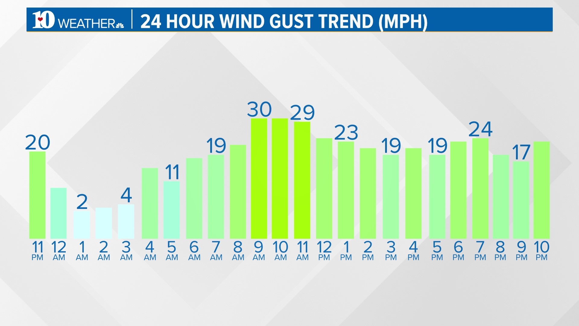 Wind Gusts