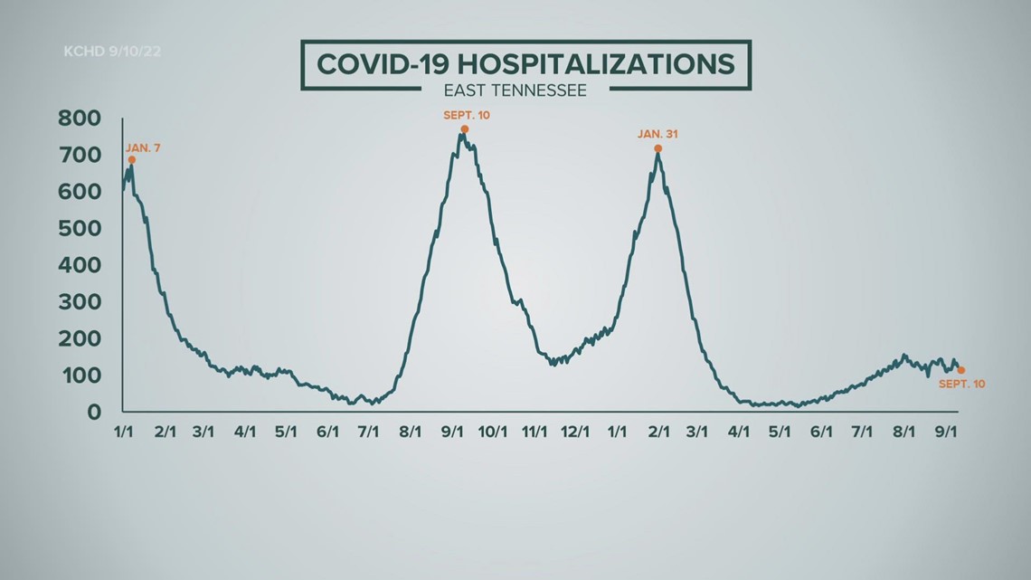 KCHD: COVID-19 hospitalizations remain steady